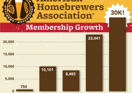 American Homebrewers Association - Membership Growth
