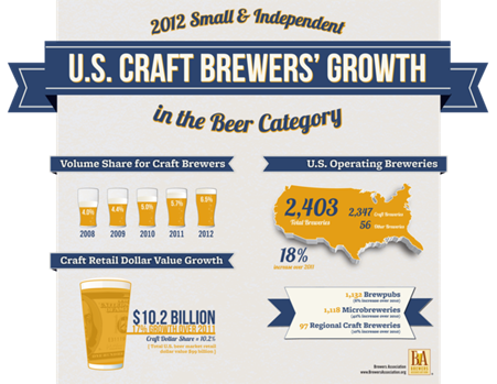 Brewers Association Craft Beer 2012 Numbers