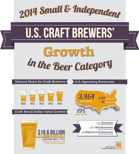 2014 Craft Beer Growth