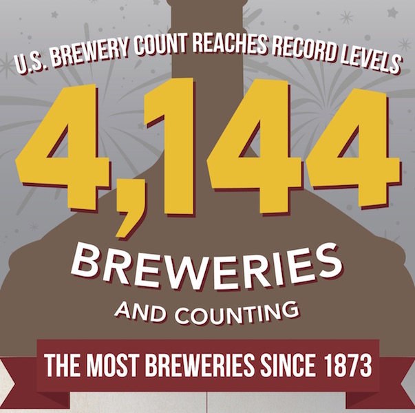 Craft Beer Record Numbers