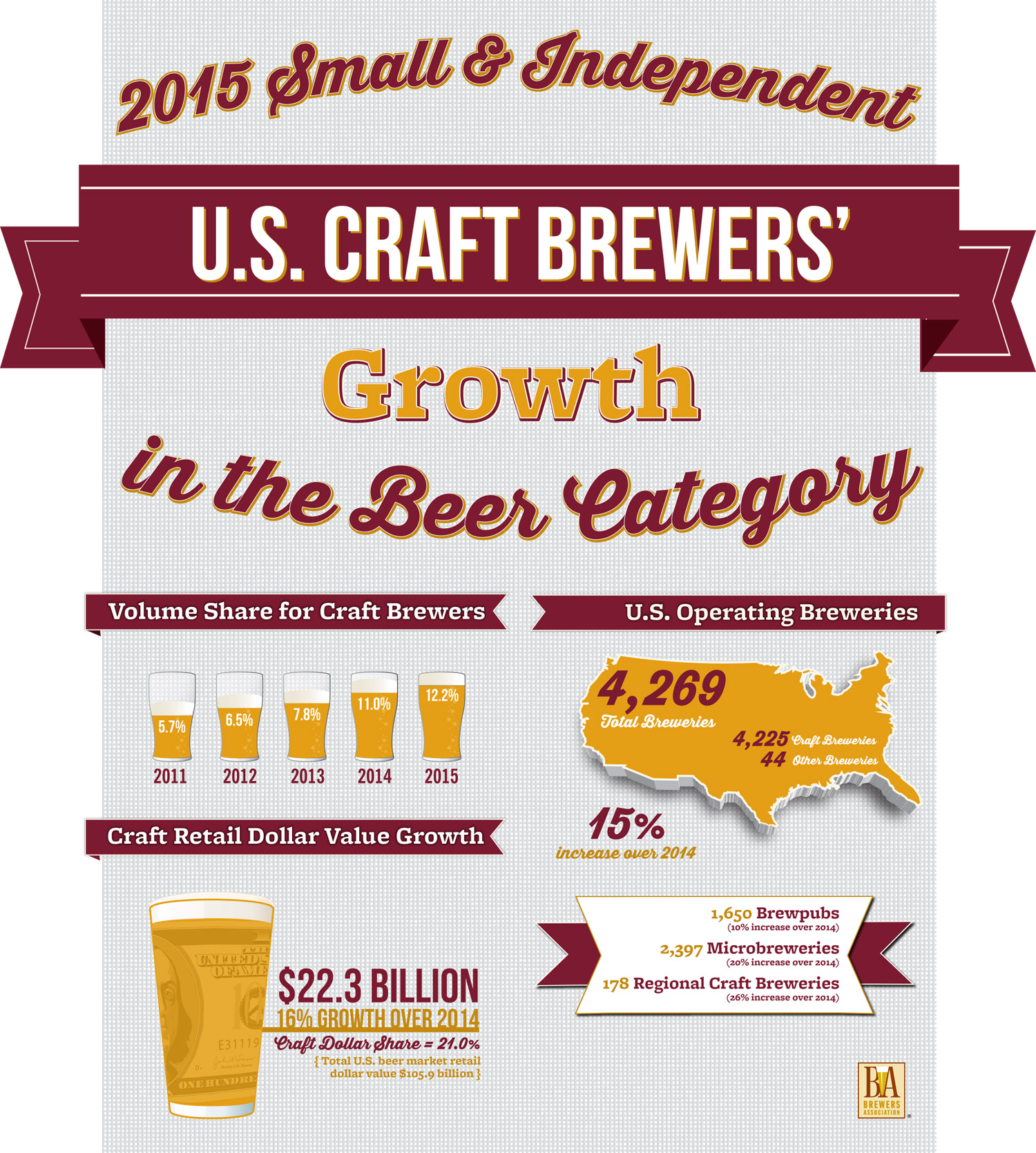 Brewers Association Reports On 2015 Craft Beer Growth Figures ...