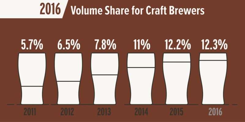 Brewers Association Reports Steady Growth in 2016 • thefullpint.com