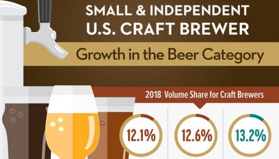 2018 Craft Beer Growth