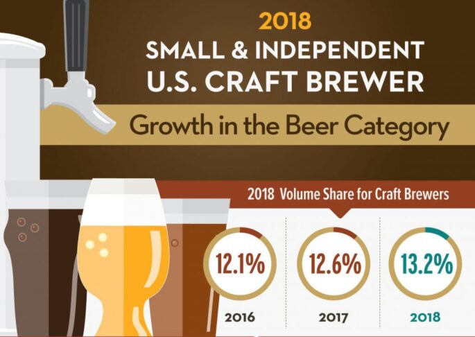 2018 Craft Beer Growth