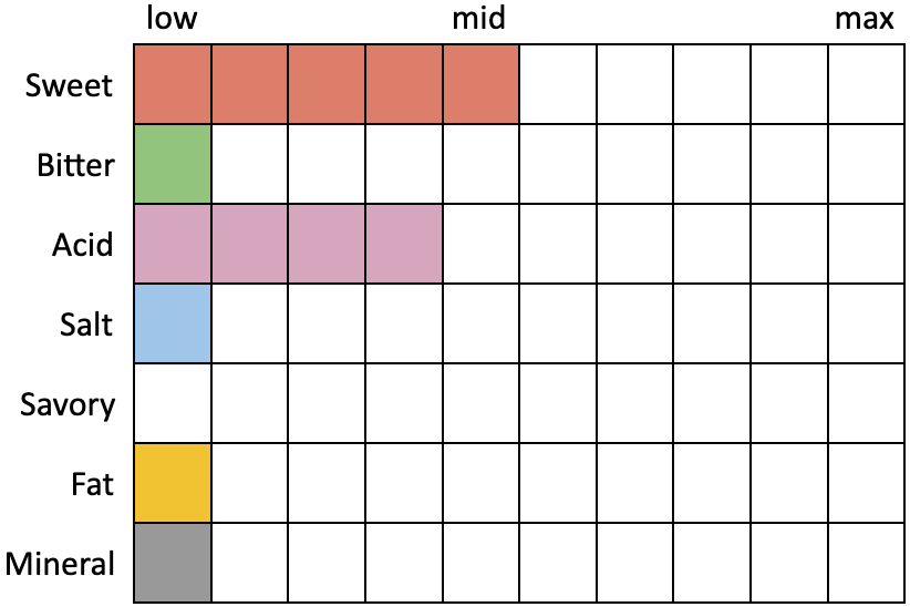 Perceived Specs for Humble Forager Coastal Sunshine with Passion Fruit, Mango, Guava, Pineapple (Sweet 5, Bitter 1, Acid 4, Salt 1, Savory 0, Fat 1, Mineral 1)